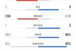 华盛顿联vs迈阿密数据：射门15比8、射正3比5、控球率36%比64%